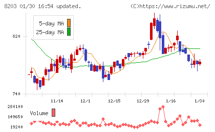 ＭｒＭａｘＨＤチャート