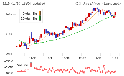 青山商事チャート