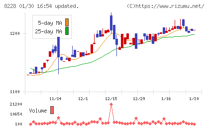 マルイチ産商チャート