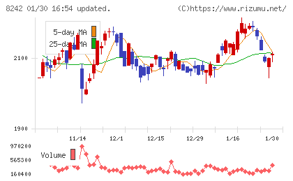 エイチ・ツー・オー　リテイリングチャート