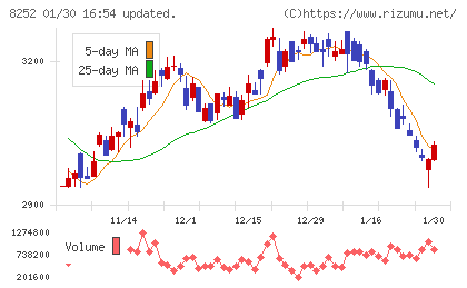 丸井グループチャート