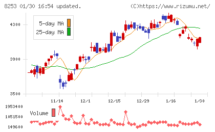 クレディセゾンチャート