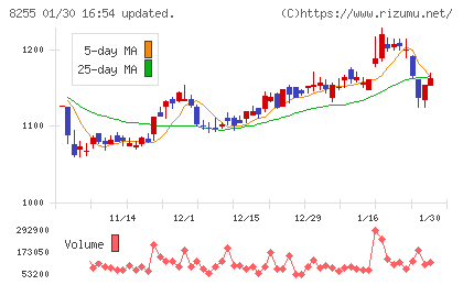 アクシアル　リテイリングチャート