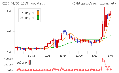 井筒屋チャート