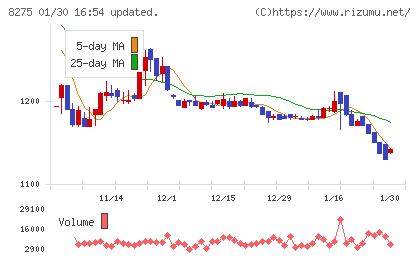 フォーバルチャート