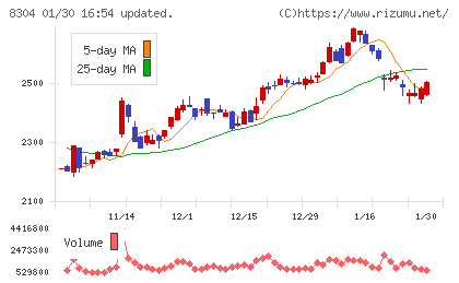 あおぞら銀行チャート