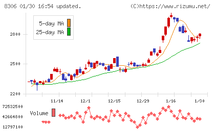 三菱ＵＦＪフィナンシャル・グループチャート
