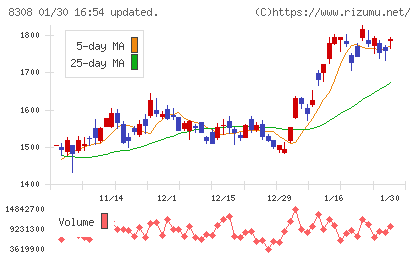 りそなホールディングスチャート