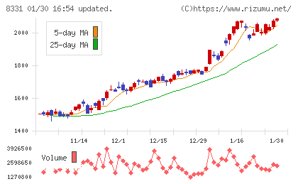 千葉銀行チャート