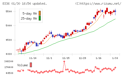 武蔵野銀行チャート