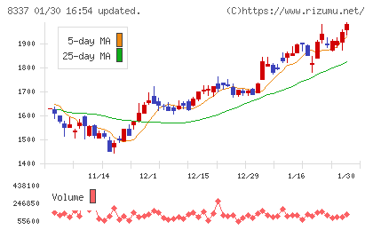 千葉興業銀行チャート