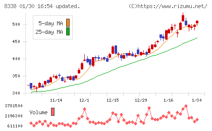 筑波銀行チャート