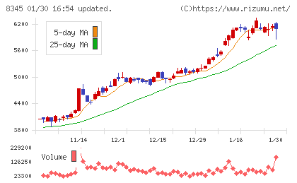 岩手銀行チャート