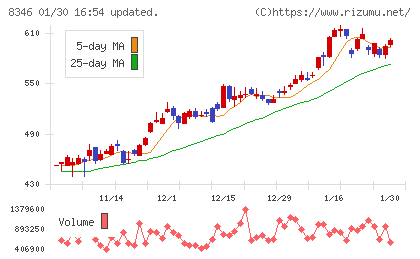 東邦銀行チャート