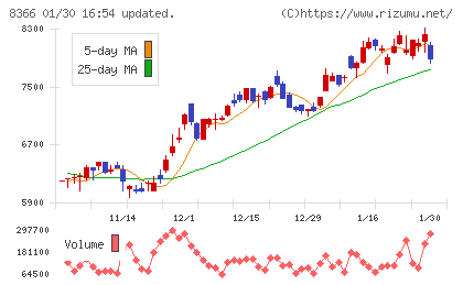 滋賀銀行チャート