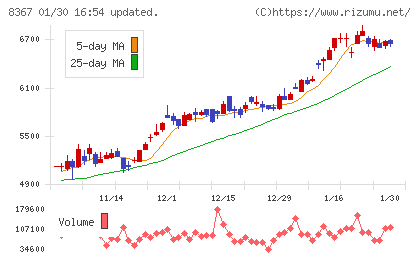 南都銀行チャート