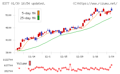 ほくほくフィナンシャルグループチャート