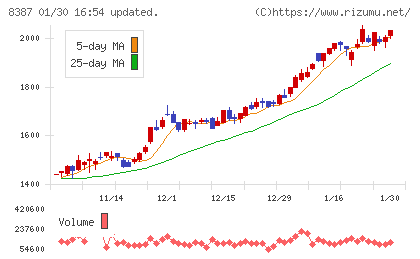 四国銀行チャート