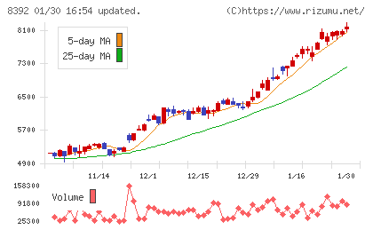大分銀行チャート