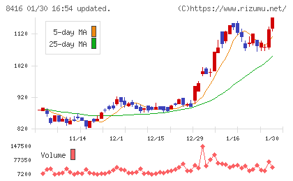 高知銀行チャート