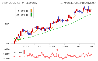 東京センチュリーチャート