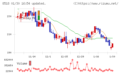 日本アジア投資チャート
