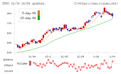 栃木銀行チャート