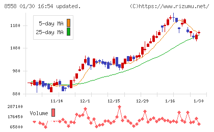 東和銀行チャート