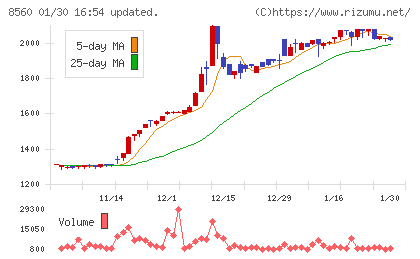 宮崎太陽銀行チャート