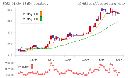 福島銀行チャート