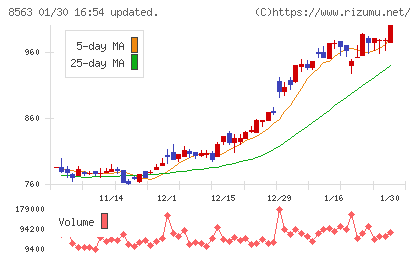 大東銀行チャート