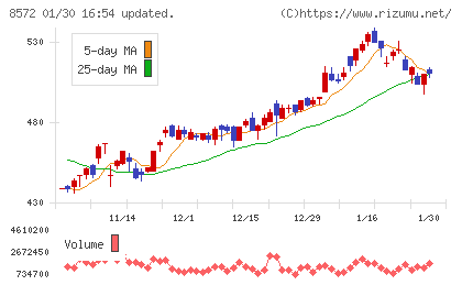 アコムチャート