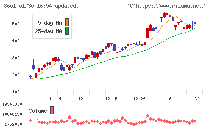 大和証券グループ本社チャート