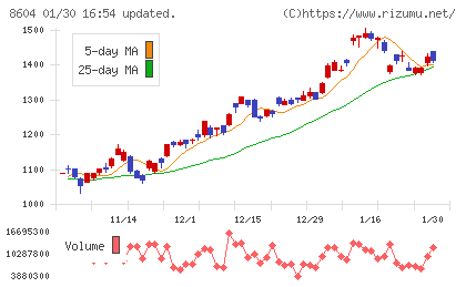野村ホールディングスチャート