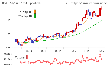岡三証券グループチャート