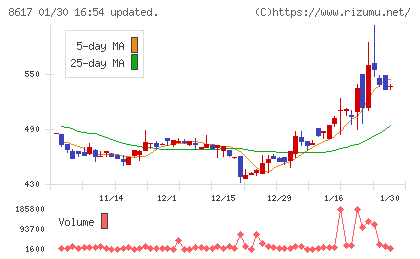 光世証券チャート