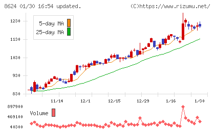 いちよし証券チャート