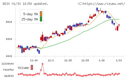 SOMPOホールディングスチャート