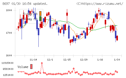 日本取引所グループチャート