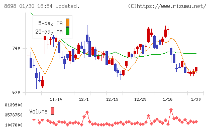マネックスグループチャート