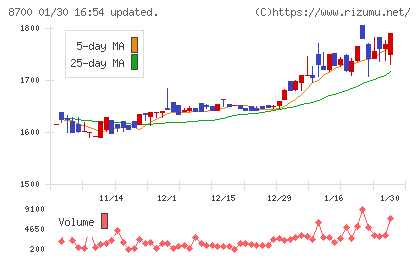 丸八証券チャート