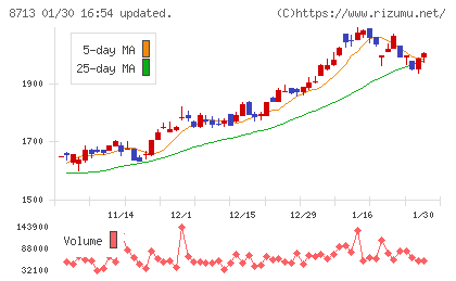 フィデアホールディングスチャート