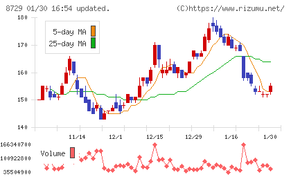 ソニーフィナンシャルグループチャート