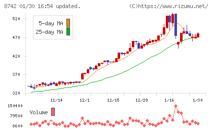 小林洋行チャート