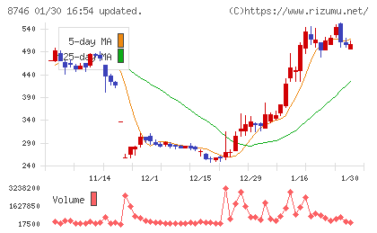 ｕｎｂａｎｋｅｄチャート