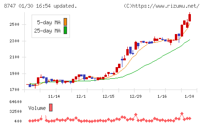 豊トラスティ証券チャート