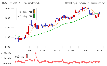 第一生命ホールディングスチャート