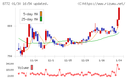アサックスチャート