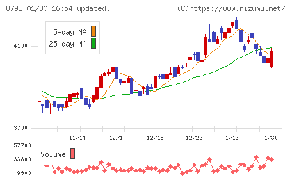 ＮＥＣキャピタルソリューションチャート