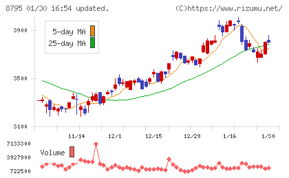 Ｔ＆Ｄホールディングスチャート